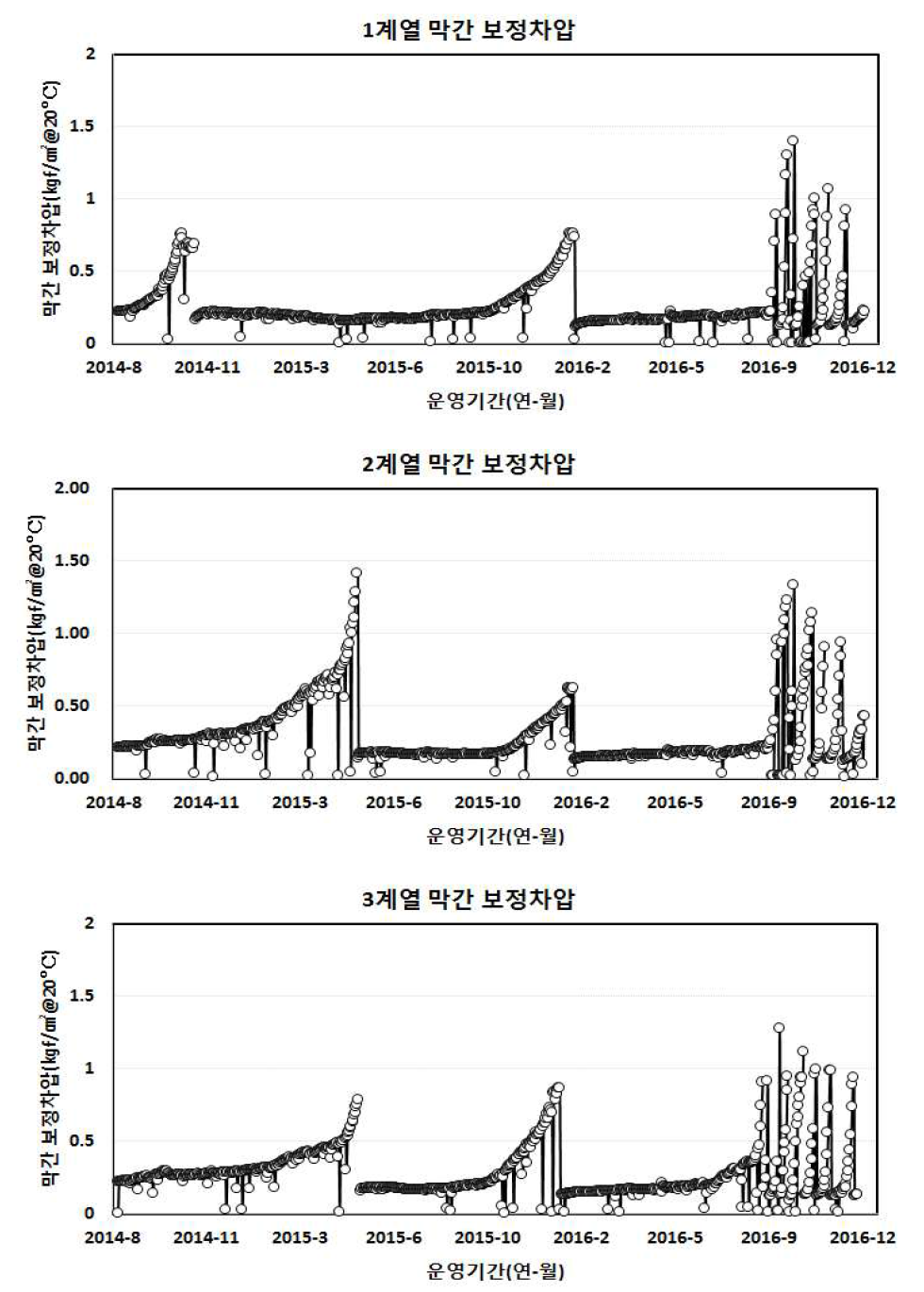 계열별 막간 보정차압 변동(2014.08~2016.12)