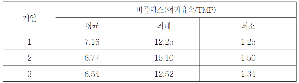 임실 막여과설비 계열별 비플럭스 현황