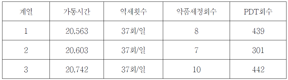 임실 막여과설비 계열별 막간차압에 영향을 미치는 운영조건 분석