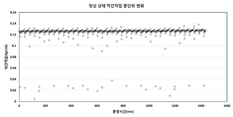 1일간 역세척 전, 후 막간차압 변화 (정상상태)