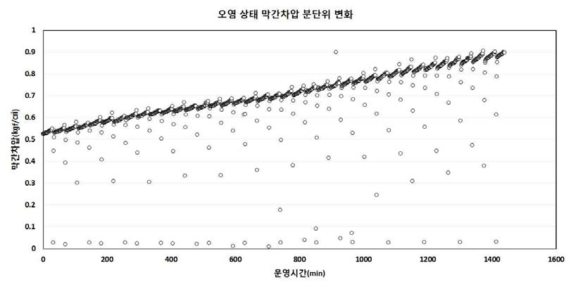 1일간 역세척 전, 후 막간차압 변화(오염상태)