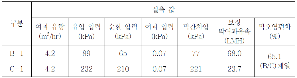 약품세척 전 막여과유속(1.4m3/m2·d)의 (B), (C)계열 막오염 실측결과