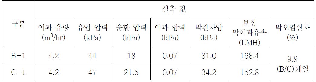 약품세척 후 막여과유속(1.4m3/m2·d)의 (B), (C)계열 막오염 실측결과