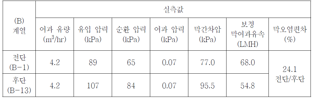 약품세척 전 막여과유속(1.4m3/m2·d)의 (B)계열 전단과 후단의 막오염 실측결과