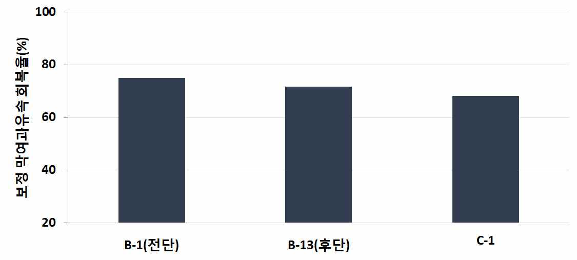 유량균등분배 분석 대상 막모듈별 보정 막여과유속 회복율