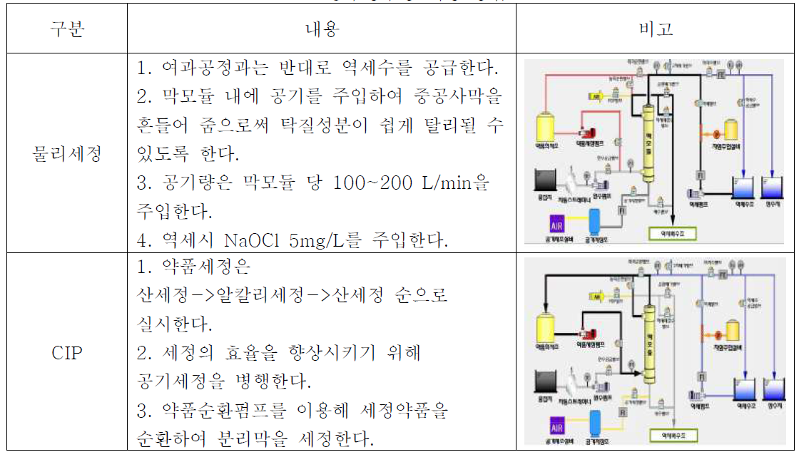 공주정수장 세정 방법