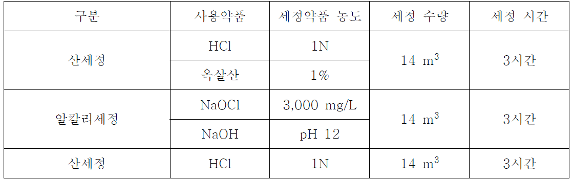 사용 약품 및 세정 시간