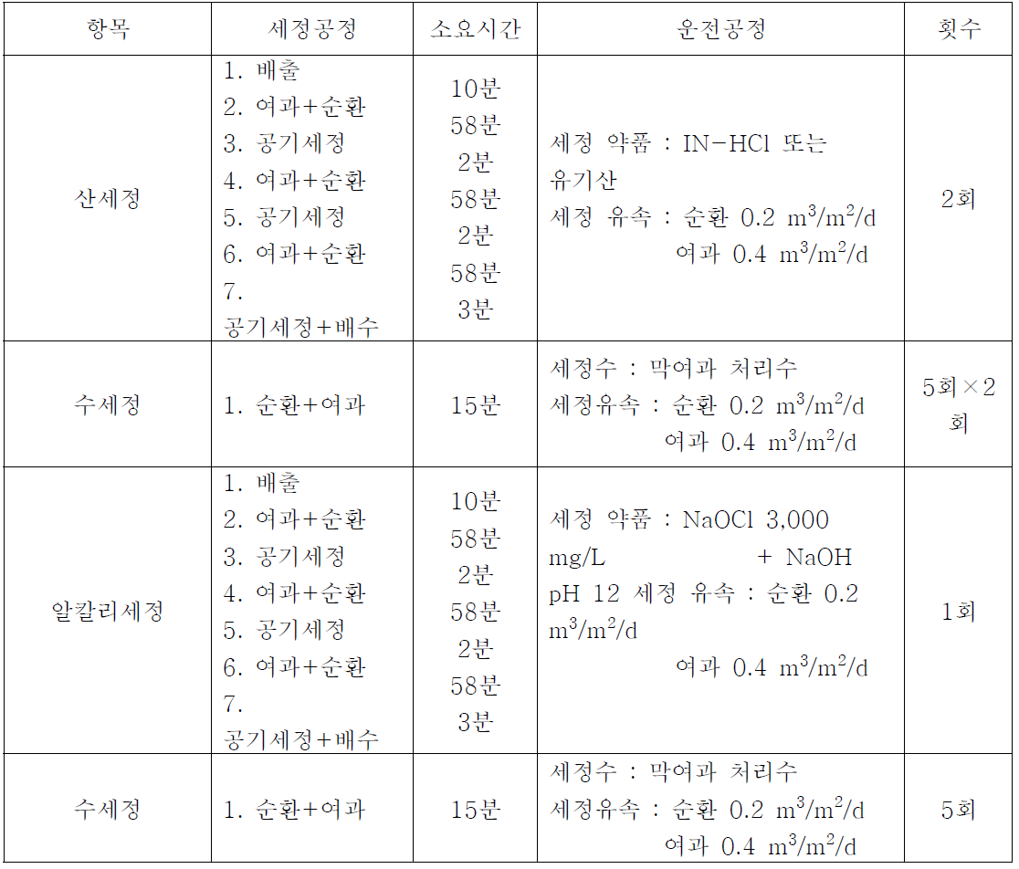 CIP 세부공정