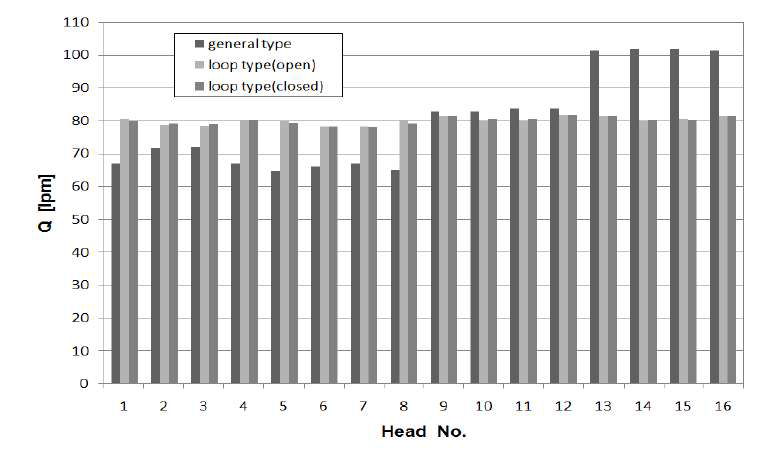 3가지 유형의 배관시스템의 헤드별 유출유량 수치해석 비교