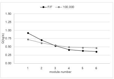 U 타입 막여과 저항 유무에 따른 모듈별 유량값