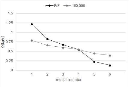 h1 타입 막여과 저항 유무에 따른 모듈별 유량값
