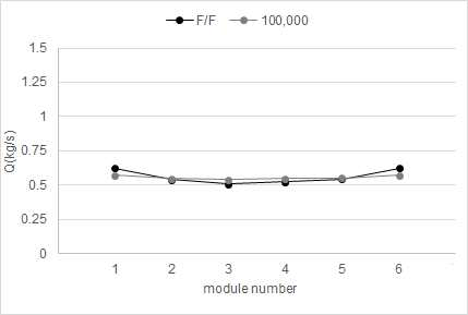 H 타입 막여과 저항 유무에 따른 모듈별 유량값