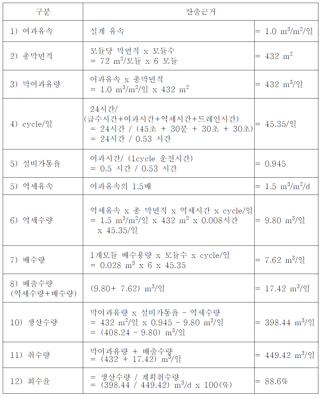 유량균등분배 진단시스템의 기본 운전조건