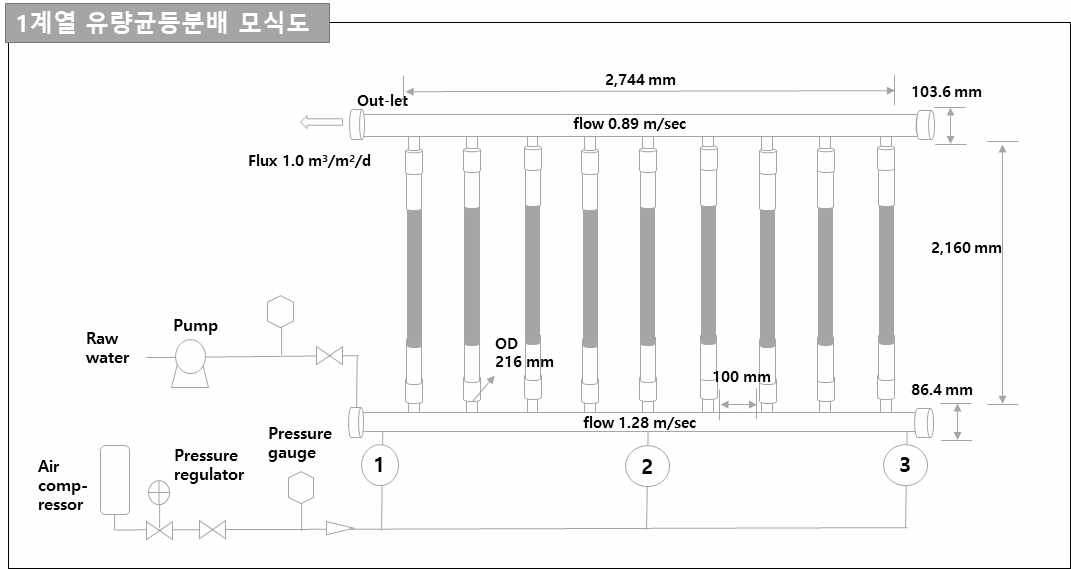 유량균등분배 진단장치 모식도