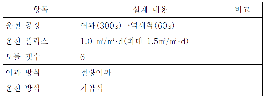 1계열 파일럿 설비 운전 조건