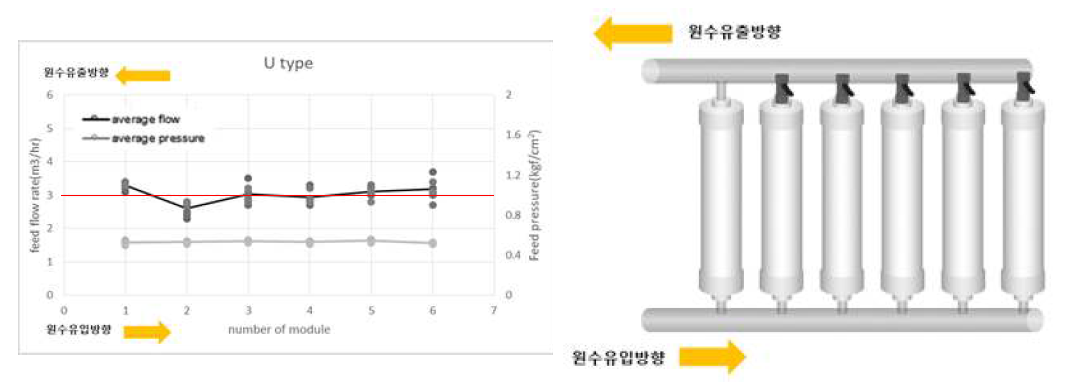 U타입 배관 1번 모듈 유량분배 적용장치 off시 유입유량 변화