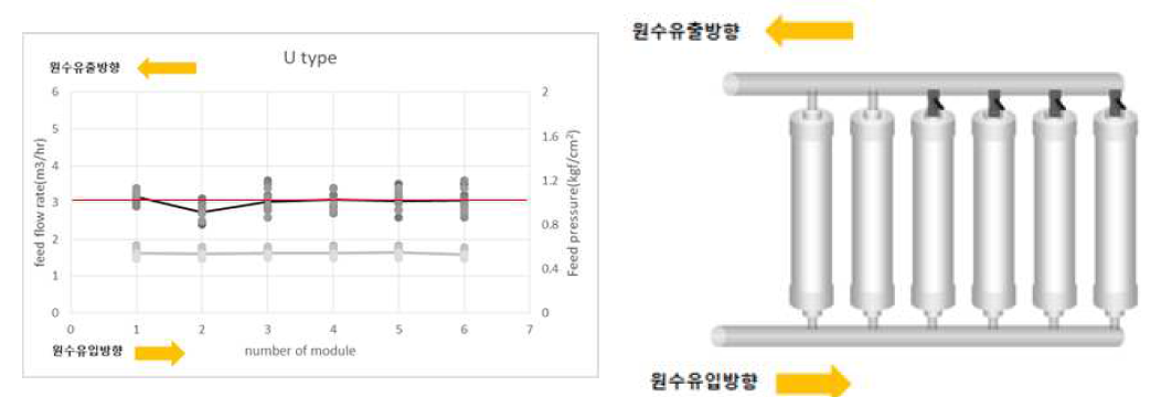 U타입 배관 1,2번 모듈 유량분배 적용장치 off시 유입유량 변화