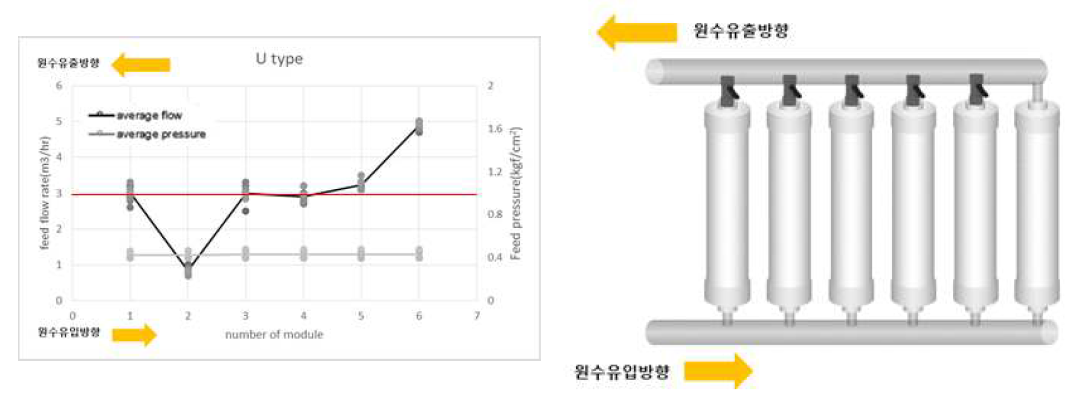 U타입 배관 6번 모듈 유량분배 적용장치 off시 유입유량 변화