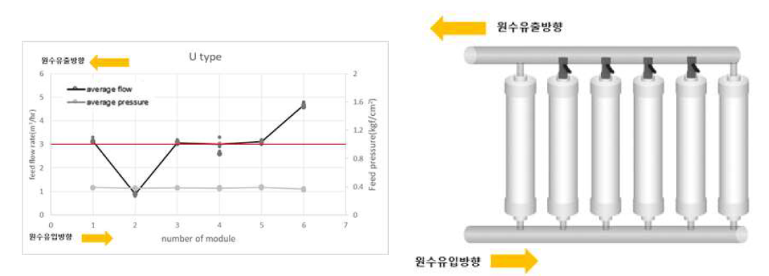 U타입 배관 1,6번 모듈 유량분배 적용장치 off시 유입유량 변화