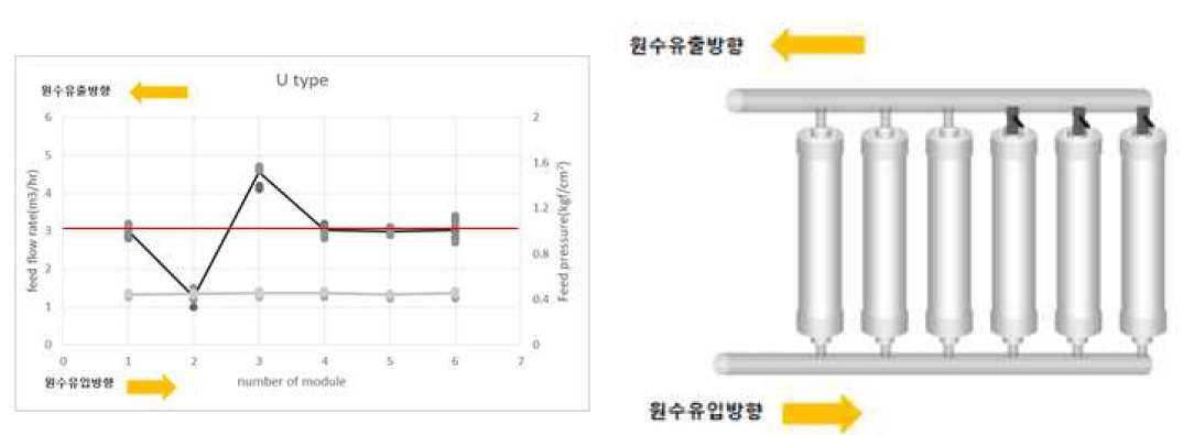 U타입 배관 1,2,3번 모듈 유량분배 적용장치 off시 유입유량 변화