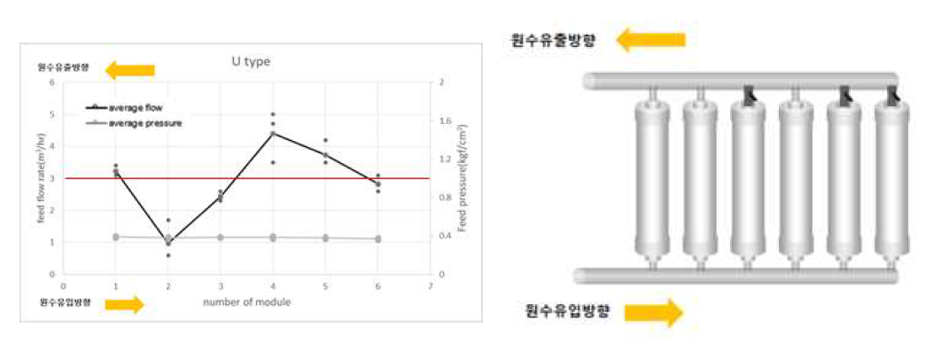 U타입 배관 1,2,4번 모듈 유량분배 적용장치 off시 유입유량 변화