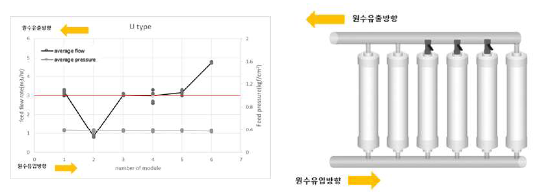 U타입 배관 1,2,6번 모듈 유량분배 적용장치 off시 유입유량 변화