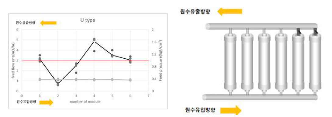 U타입 배관 1,2,3,4번 모듈 유량분배 적용장치 off시 유입유량 변화