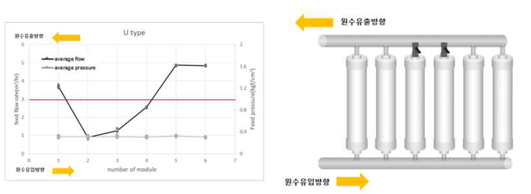 U타입 배관 1,2,5,6번 모듈 유량분배 적용장치 off시 유입유량 변화