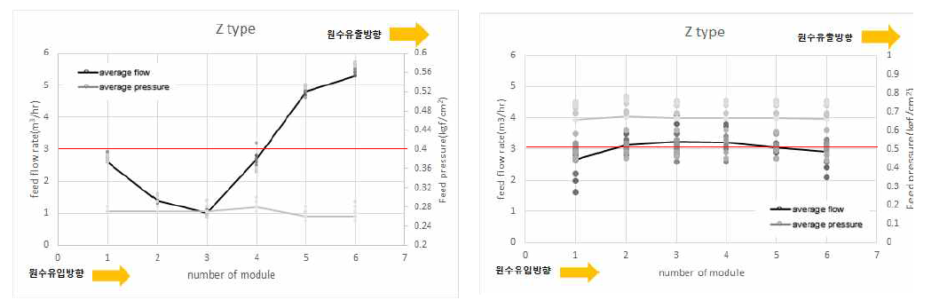 1계열 Z타입 배관의 막모듈 유입 유량 변화 (왼: 기존 실측데이터, 오: 유량분배 적용 장치 적용 데이터)