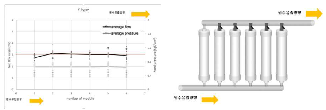 Z타입 배관 1번 모듈 유량분배 적용장치 off시 유입유량 변화