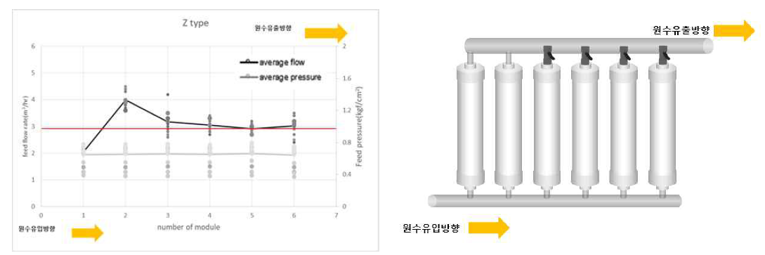 Z타입 배관 1,2번 모듈 유량분배 적용장치 off시 유입유량 변화