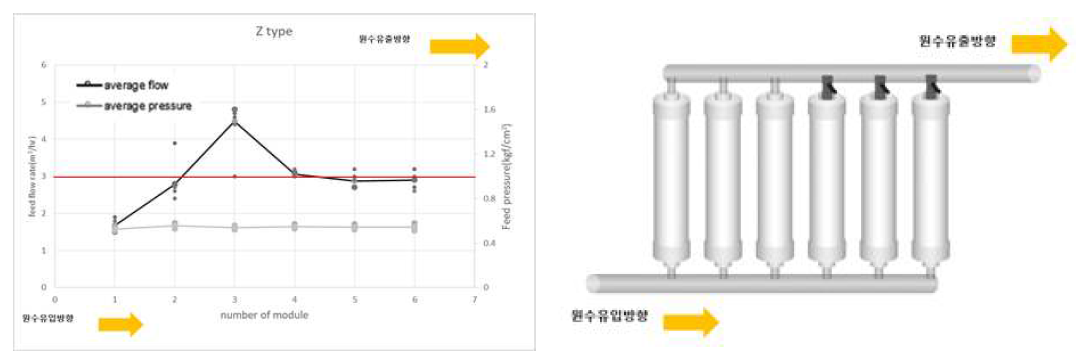 Z타입 배관 1,2,3번 모듈 유량분배 적용장치 off시 유입유량 변화