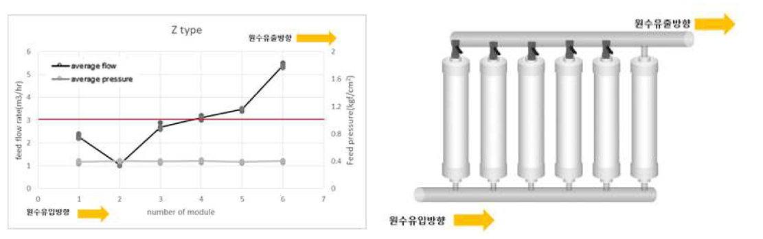 Z타입 배관 6번 모듈 유량분배 적용장치 off시 유입유량 변화