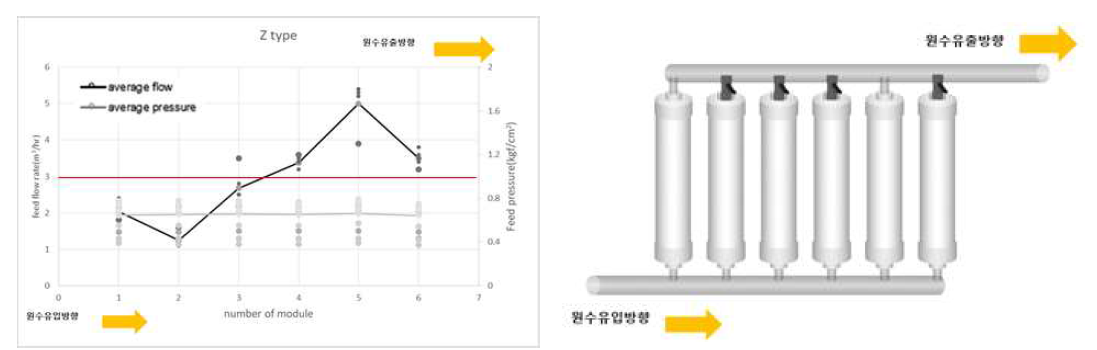 Z타입 배관 1,5번 모듈 유량분배 적용장치 off시 유입유량 변화
