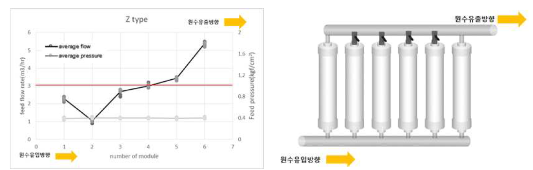 Z타입 배관 1,6번 모듈 유량분배 적용장치 off시 유입유량 변화