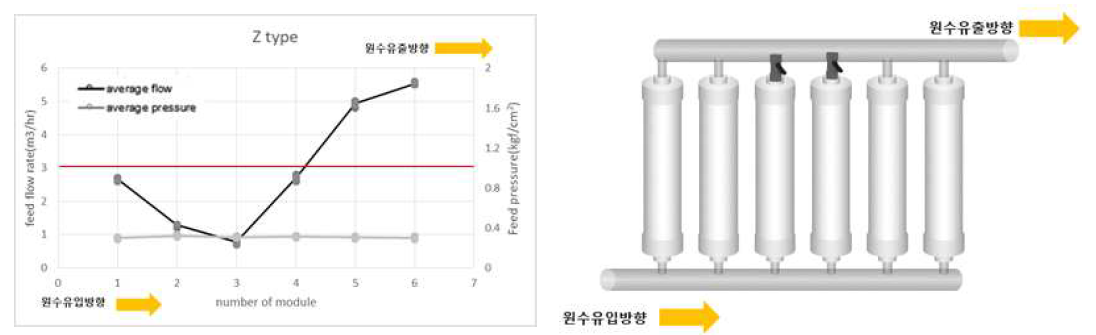 Z타입 배관 1,2,5,6번 모듈 유량분배 적용장치 off시 유입유량 변화