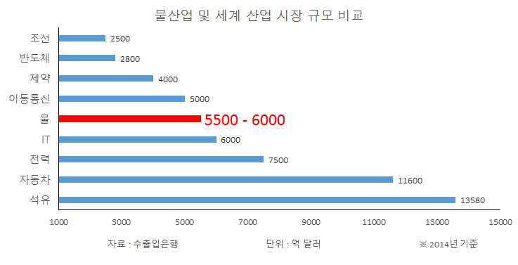 물산업 및 세계 산업 시장 규모 비교