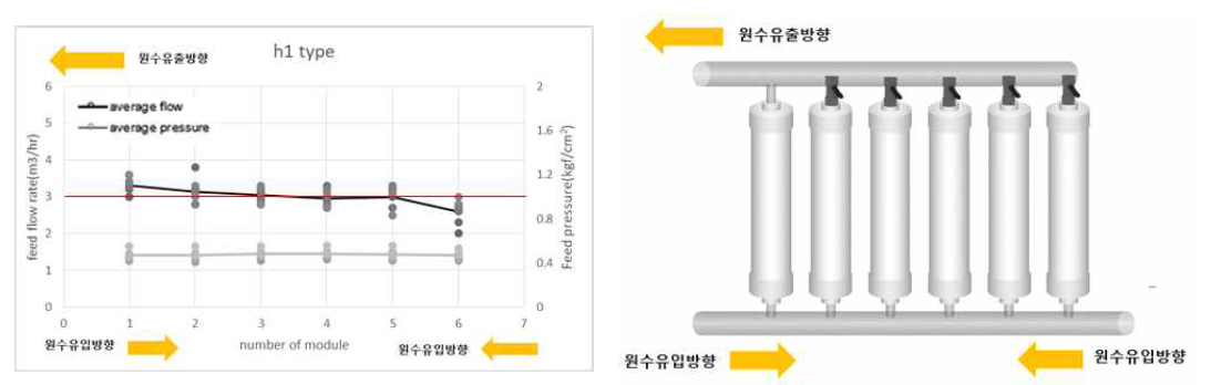 h1타입 배관 1번 모듈 유량분배 적용장치 off시 유입유량 변화