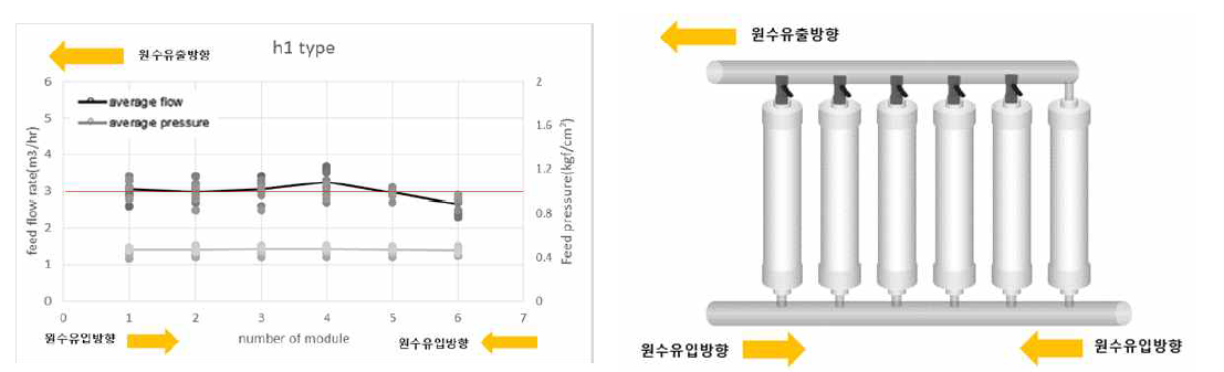 h1타입 배관 6번 모듈 유량분배 적용장치 off시 유입유량 변화