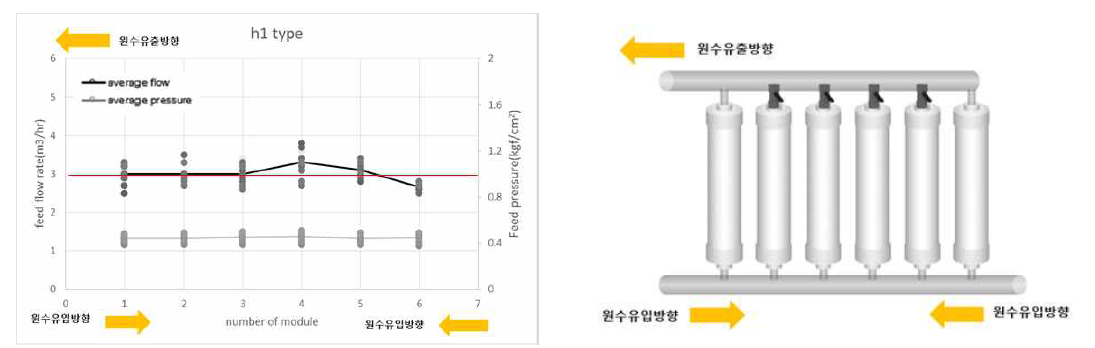 h1타입 배관 1,6번 모듈 유량분배 적용장치 off시 유입유량 변화