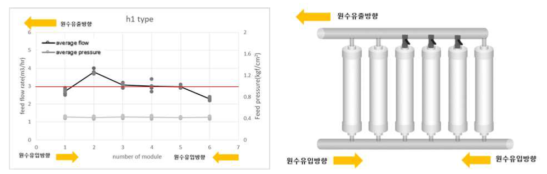 h1타입 배관 1,2,6번 모듈 유량분배 적용장치 off시 유입유량 변화