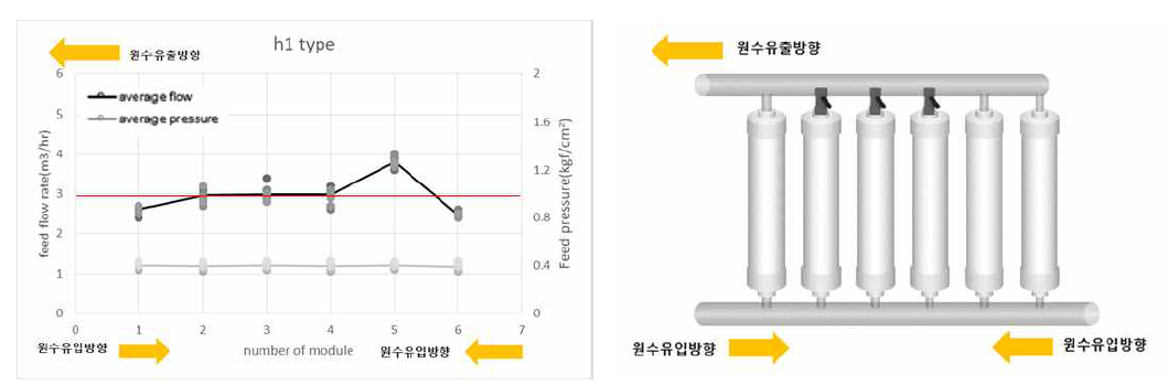 h1타입 배관 1,5,6번 모듈 유량분배 적용장치 off시 유입유량 변화