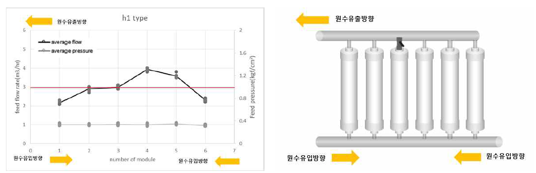 h1타입 배관 1,2,4,5,6번 모듈 유량분배 적용장치 off시 유입유량 변화