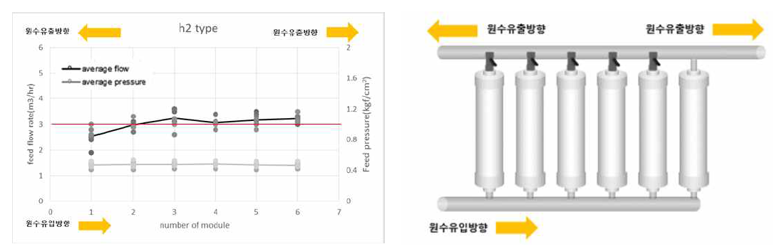 h2타입 배관 6번 모듈 유량분배 적용장치 off시 유입유량 변화