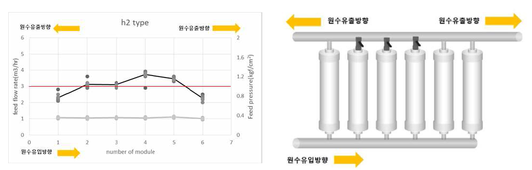 h2타입 배관 1,5,6번 모듈 유량분배 적용장치 off시 유입유량 변화