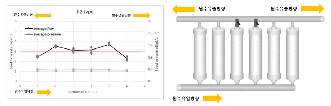 h2타입 배관 1,2,5,6번 모듈 유량분배 적용장치 off시 유입유량 변화