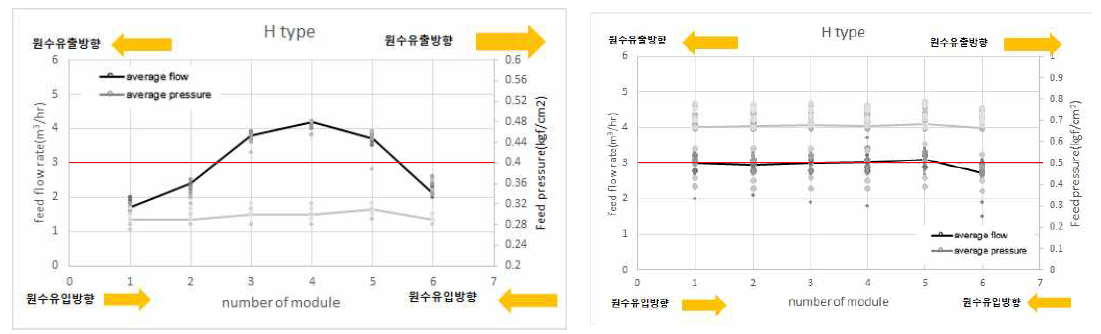 1계열 H타입 배관의 막모듈 유입 유량 변화 (왼: 실측데이터, 오: 유량분배 적용 장치 적용 데이터)