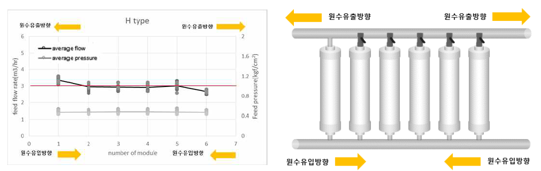 H 타입 배관 1번 모듈 유량분배 적용장치 off시 유입유량 변화