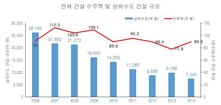 전체 건설 수주액 및 상하수도 건설 규모