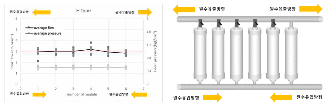 H 타입 배관 6번 모듈 유량분배 적용장치 off시 유입유량 변화